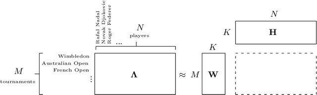 Figure 1 for A Ranking Model Motivated by Nonnegative Matrix Factorization with Applications to Tennis Tournaments