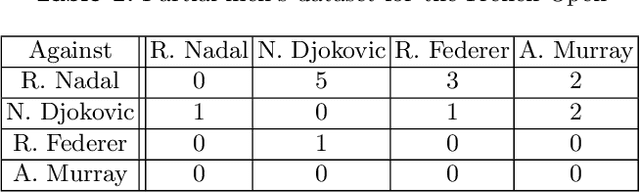 Figure 2 for A Ranking Model Motivated by Nonnegative Matrix Factorization with Applications to Tennis Tournaments