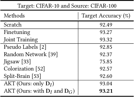 Figure 2 for Adversarial Knowledge Transfer from Unlabeled Data