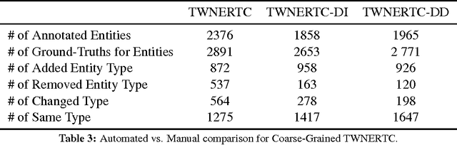 Figure 4 for Automatically Annotated Turkish Corpus for Named Entity Recognition and Text Categorization using Large-Scale Gazetteers