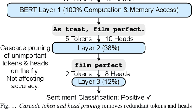Figure 1 for SpAtten: Efficient Sparse Attention Architecture with Cascade Token and Head Pruning