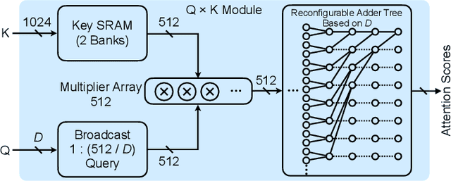 Figure 3 for SpAtten: Efficient Sparse Attention Architecture with Cascade Token and Head Pruning