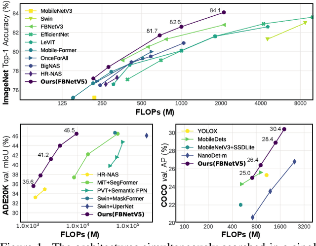 Figure 1 for FBNetV5: Neural Architecture Search for Multiple Tasks in One Run