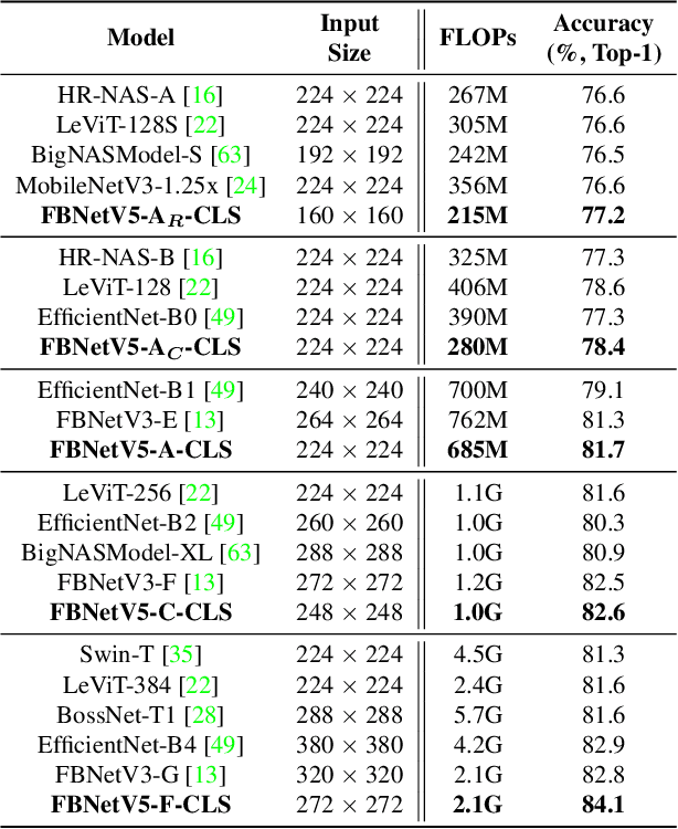 Figure 4 for FBNetV5: Neural Architecture Search for Multiple Tasks in One Run