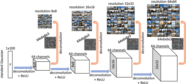 Figure 1 for Forward Super-Resolution: How Can GANs Learn Hierarchical Generative Models for Real-World Distributions