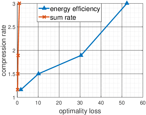 Figure 4 for Decision-Oriented Communications: Application to Energy-Efficient Resource Allocation