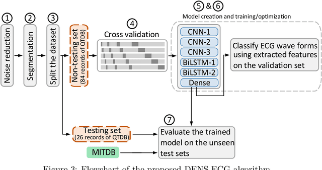 Figure 4 for DENS-ECG: A Deep Learning Approach for ECG Signal Delineation