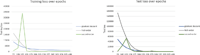 Figure 1 for Gradient descent revisited via an adaptive online learning rate