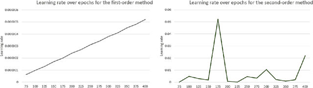 Figure 2 for Gradient descent revisited via an adaptive online learning rate