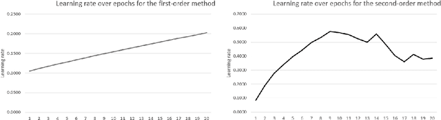 Figure 4 for Gradient descent revisited via an adaptive online learning rate