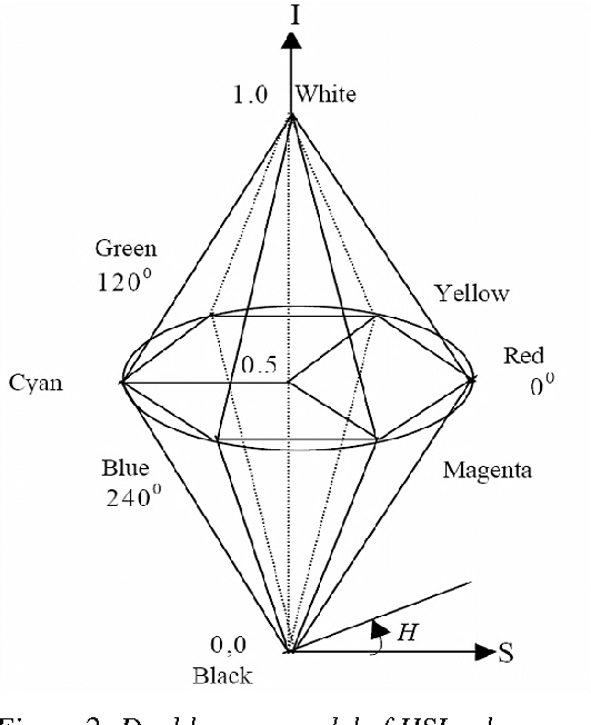 Figure 2 for A robust and adaptable method for face detection based on Color Probabilistic Estimation Technique