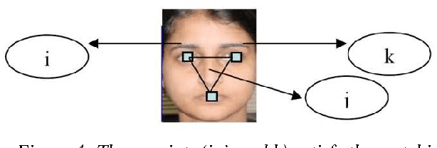 Figure 4 for A robust and adaptable method for face detection based on Color Probabilistic Estimation Technique