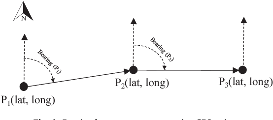 Figure 1 for Inferring transportation modes from GPS trajectories using a convolutional neural network