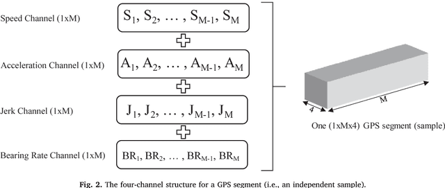 Figure 3 for Inferring transportation modes from GPS trajectories using a convolutional neural network