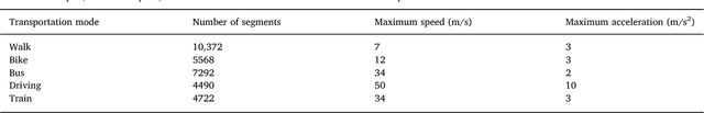 Figure 4 for Inferring transportation modes from GPS trajectories using a convolutional neural network