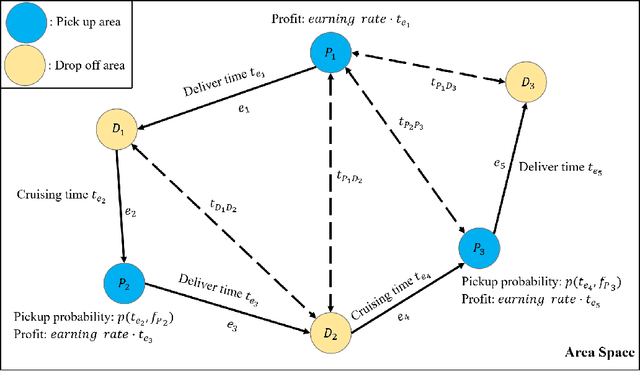 Figure 1 for Route Optimization via Environment-Aware Deep Network and Reinforcement Learning