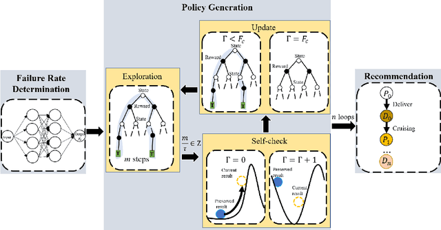 Figure 3 for Route Optimization via Environment-Aware Deep Network and Reinforcement Learning