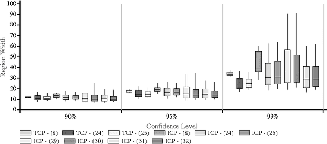 Figure 2 for Regression Conformal Prediction with Nearest Neighbours