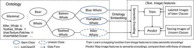 Figure 1 for Ontology-guided Semantic Composition for Zero-Shot Learning