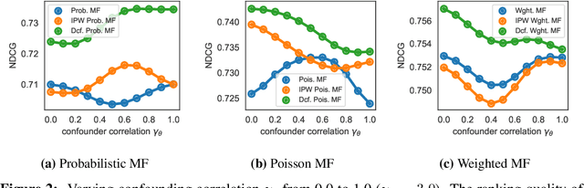 Figure 4 for The Deconfounded Recommender: A Causal Inference Approach to Recommendation