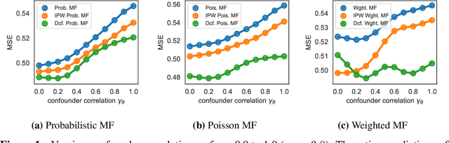 Figure 1 for The Deconfounded Recommender: A Causal Inference Approach to Recommendation