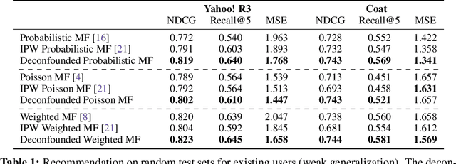 Figure 2 for The Deconfounded Recommender: A Causal Inference Approach to Recommendation