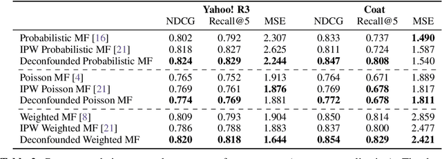 Figure 3 for The Deconfounded Recommender: A Causal Inference Approach to Recommendation