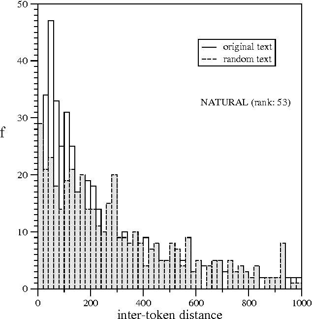 Figure 1 for Statistical keyword detection in literary corpora