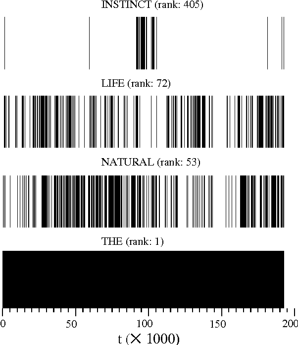 Figure 3 for Statistical keyword detection in literary corpora