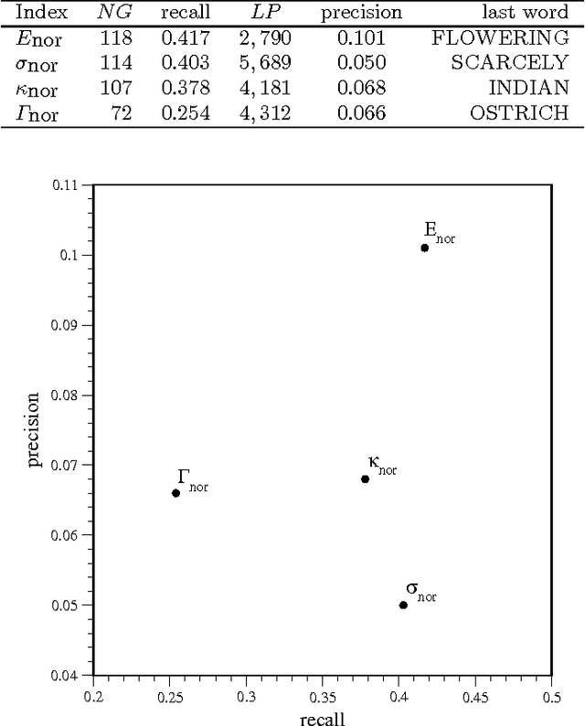 Figure 2 for Statistical keyword detection in literary corpora