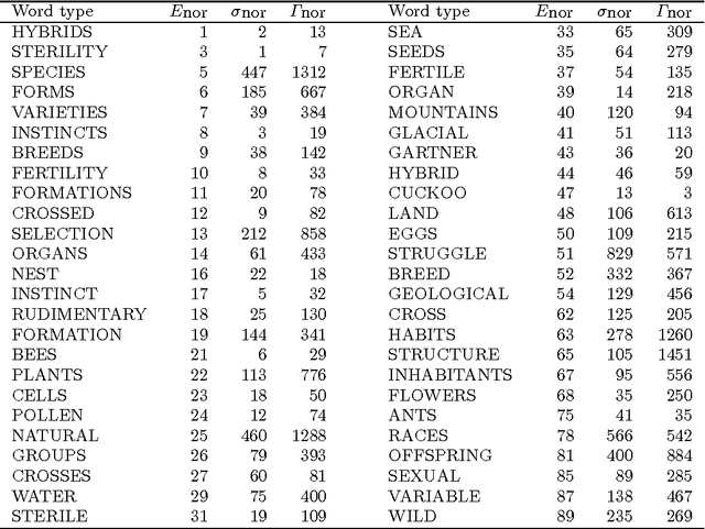 Figure 4 for Statistical keyword detection in literary corpora