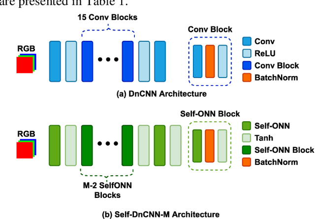 Figure 3 for Convolutional versus Self-Organized Operational Neural Networks for Real-World Blind Image Denoising