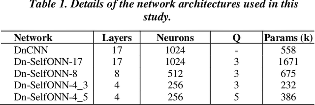 Figure 2 for Convolutional versus Self-Organized Operational Neural Networks for Real-World Blind Image Denoising