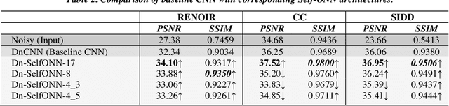 Figure 4 for Convolutional versus Self-Organized Operational Neural Networks for Real-World Blind Image Denoising