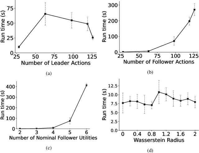 Figure 1 for Computing the optimal distributionally-robust strategy to commit to