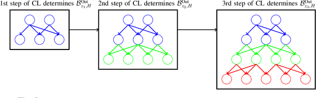 Figure 3 for Curriculum Learning for Goal-Oriented Semantic Communications with a Common Language