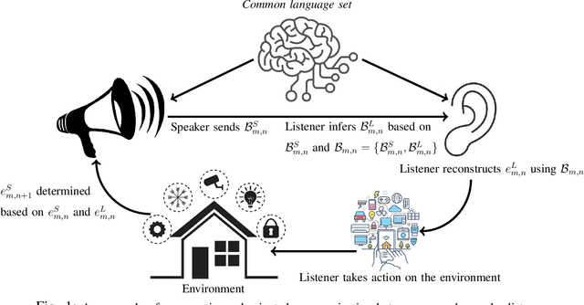 Figure 1 for Curriculum Learning for Goal-Oriented Semantic Communications with a Common Language