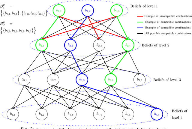 Figure 2 for Curriculum Learning for Goal-Oriented Semantic Communications with a Common Language