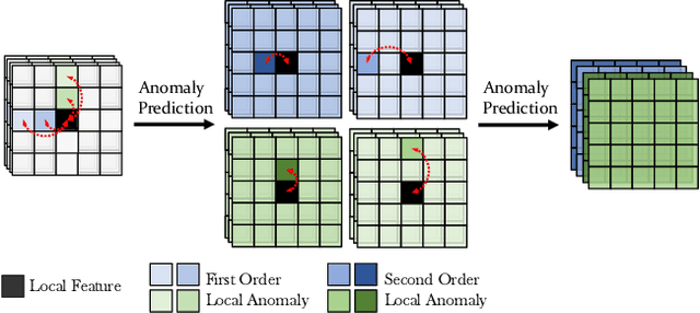 Figure 1 for Learning Second Order Local Anomaly for General Face Forgery Detection
