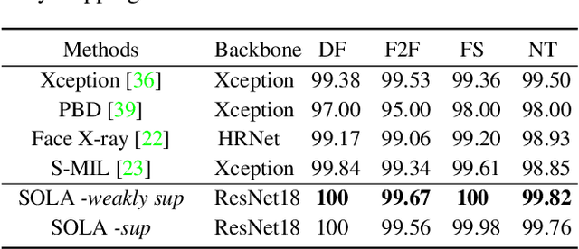 Figure 2 for Learning Second Order Local Anomaly for General Face Forgery Detection