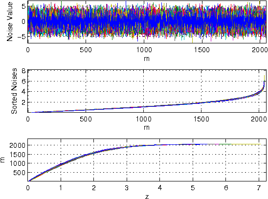Figure 1 for Noise Invalidation Denoising