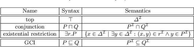 Figure 1 for Repairing $\mathcal{EL}$ Ontologies Using Weakening and Completing