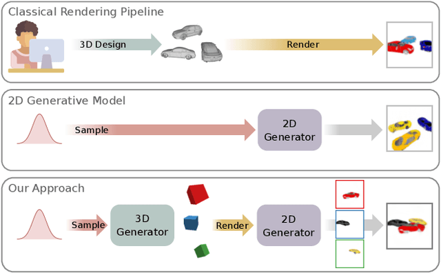 Figure 1 for Towards Unsupervised Learning of Generative Models for 3D Controllable Image Synthesis