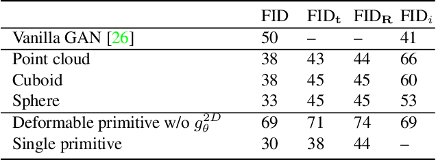 Figure 4 for Towards Unsupervised Learning of Generative Models for 3D Controllable Image Synthesis