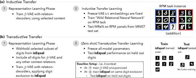 Figure 1 for On the Transferability of VAE Embeddings using Relational Knowledge with Semi-Supervision