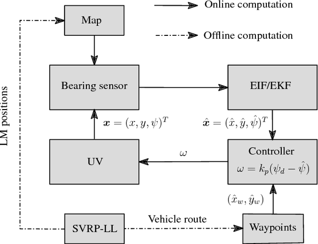 Figure 2 for Routing Unmanned Vehicles in GPS-Denied Environments