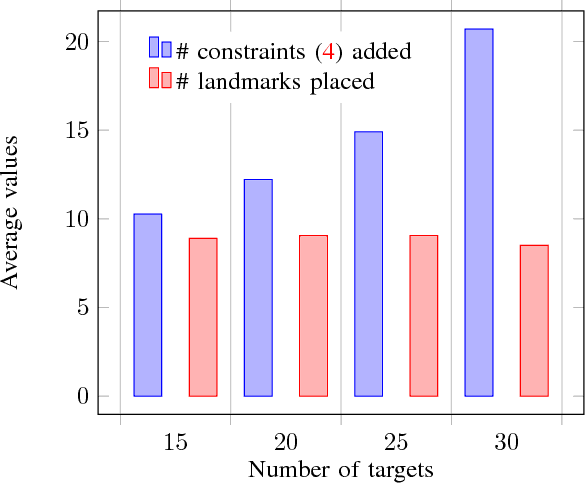Figure 3 for Routing Unmanned Vehicles in GPS-Denied Environments