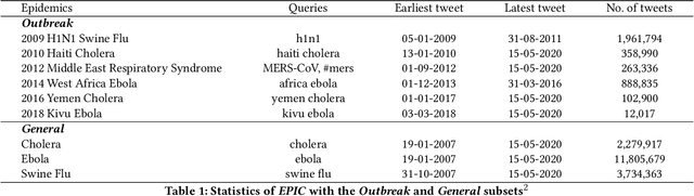 Figure 1 for EPIC30M: An Epidemics Corpus Of Over 30 Million Relevant Tweets