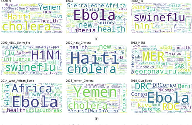 Figure 2 for EPIC: An Epidemics Corpus Of Over 20 Million Relevant Tweets