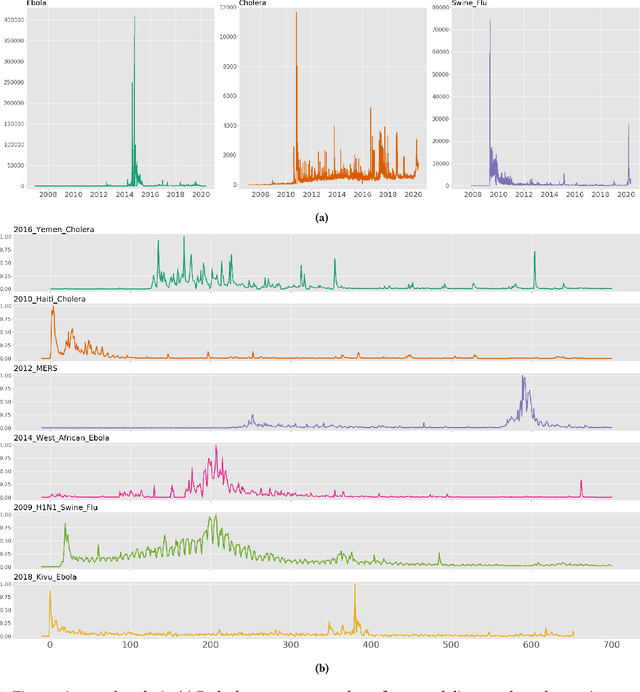 Figure 3 for EPIC30M: An Epidemics Corpus Of Over 30 Million Relevant Tweets